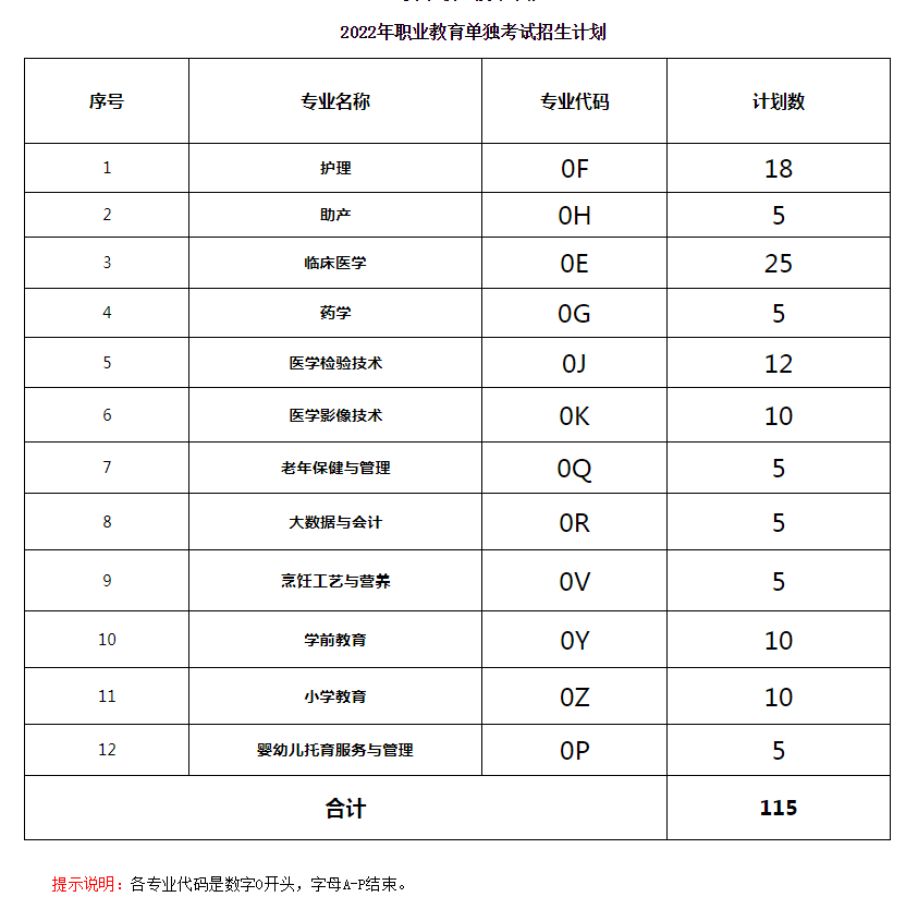 2022年职业教育单独考试招生计划