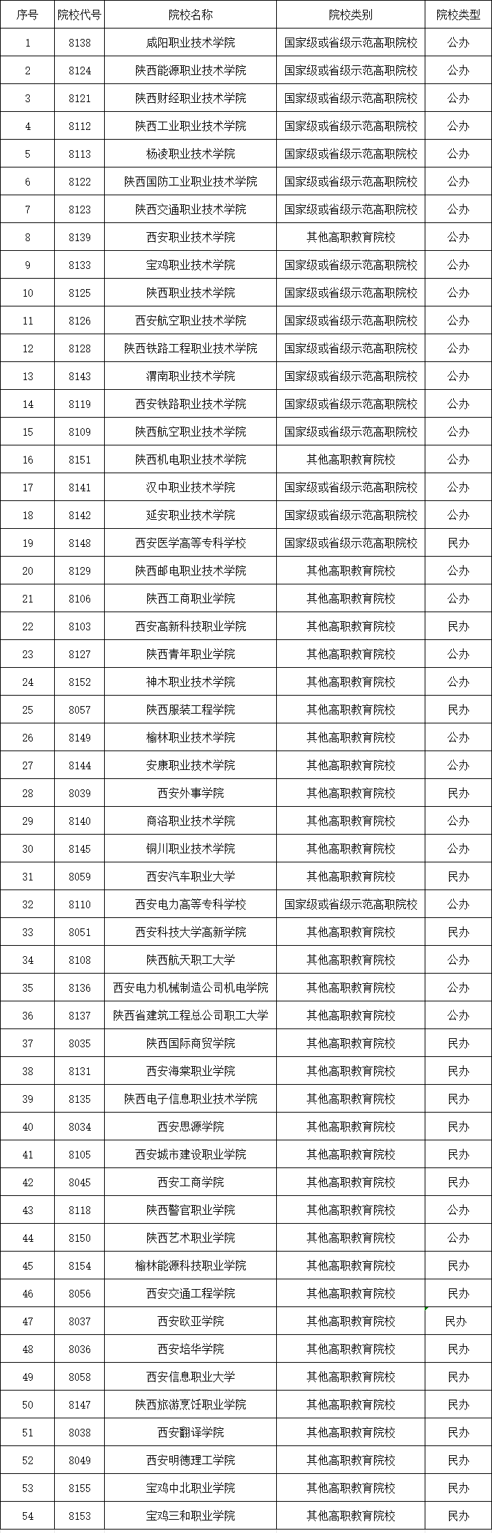 陕西高职分类考试招生院校