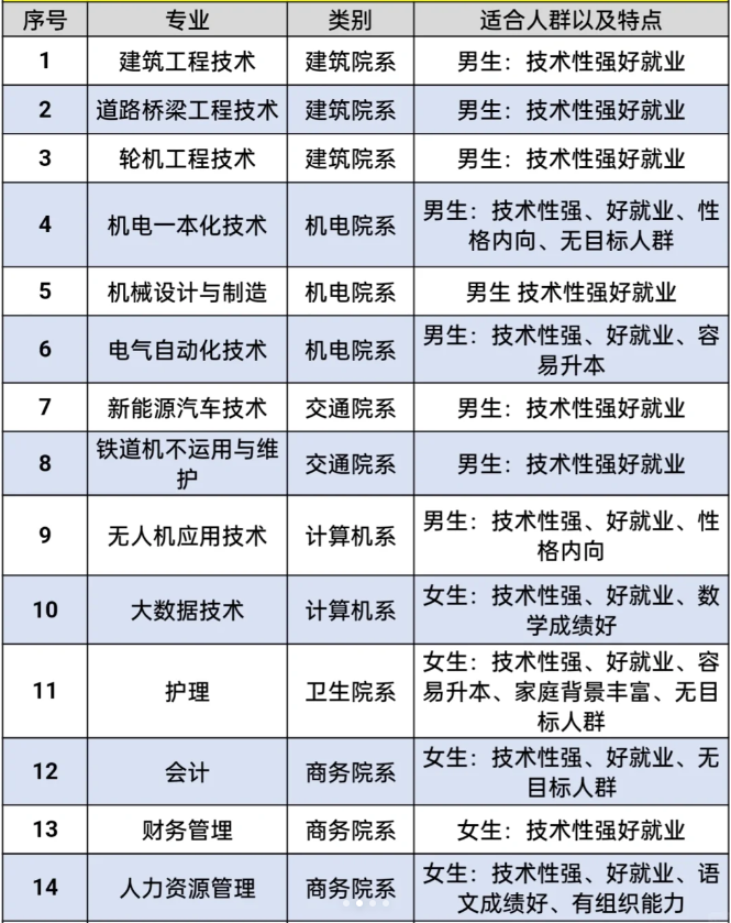陕西单招报考专业方向推荐