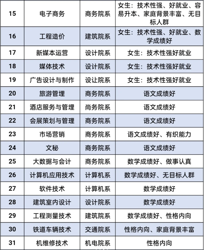 陕西单招报考专业方向推荐