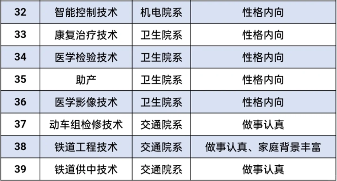 陕西单招报考专业方向推荐